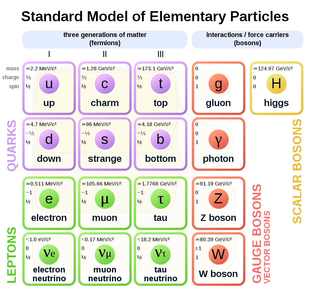 standaard deeltjesmodel 2020