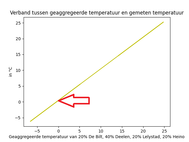 Kalibratie van de temperatuur op weerstation P41_Ermelo,kalibratie