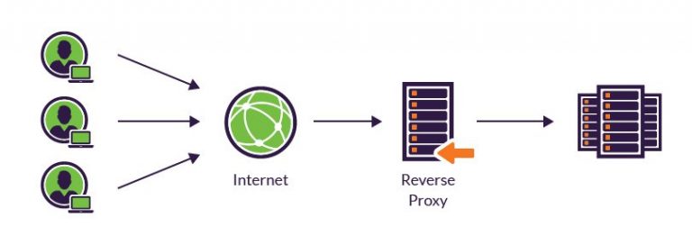 Opzetten van een proxy server op de Synology NAS waarbij je toegangsbeheer zelf instelt,proxy server