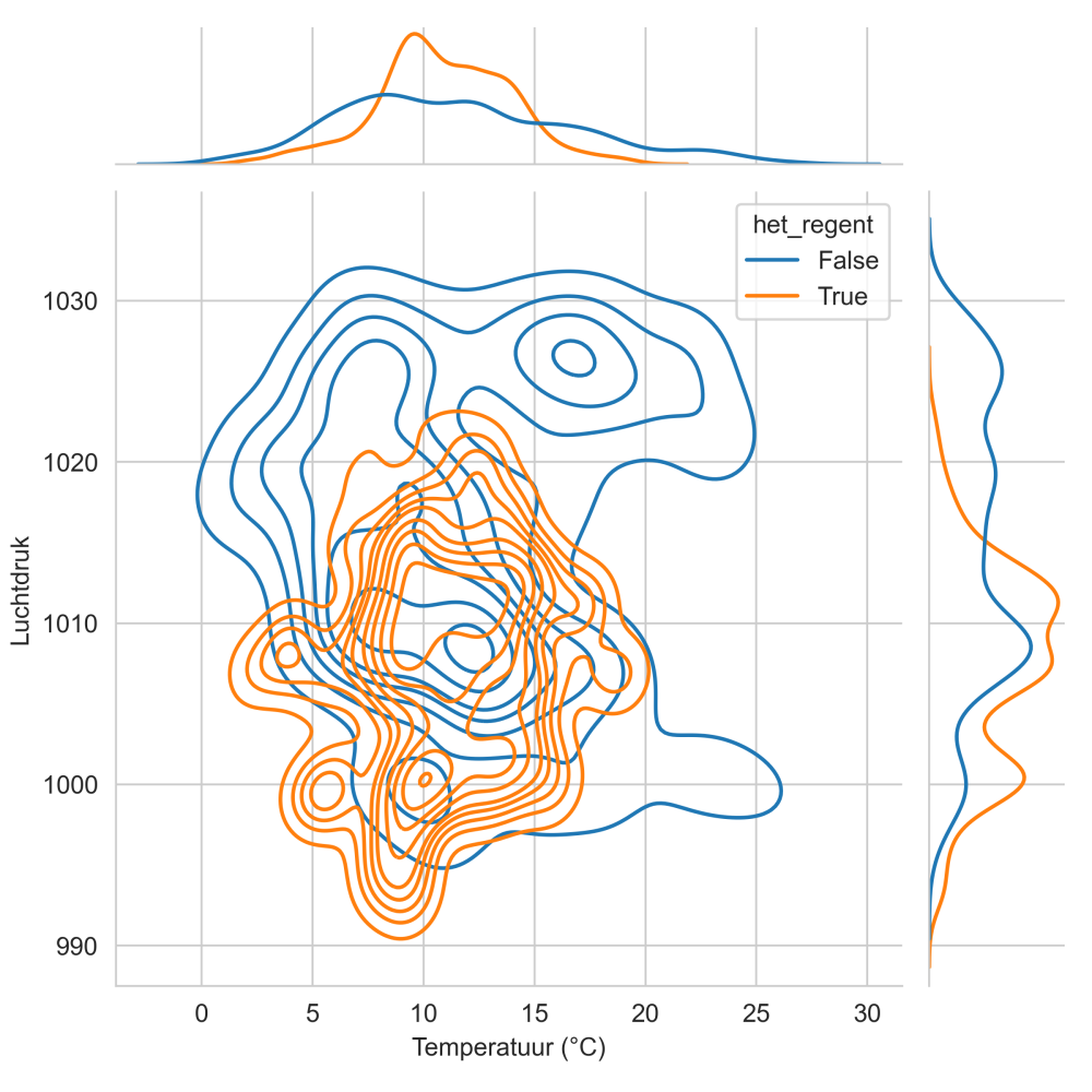 KDE diagram van temperatuur en luchtdruk