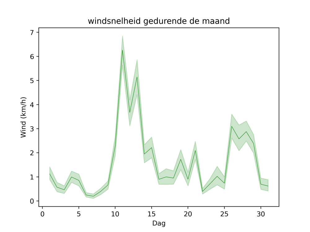 maandoverzicht van het weer in maart 2021,weer