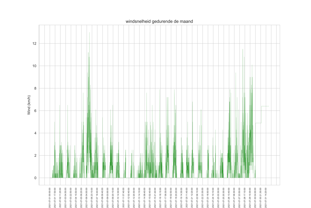 grafiek windsnelheid juli 2021