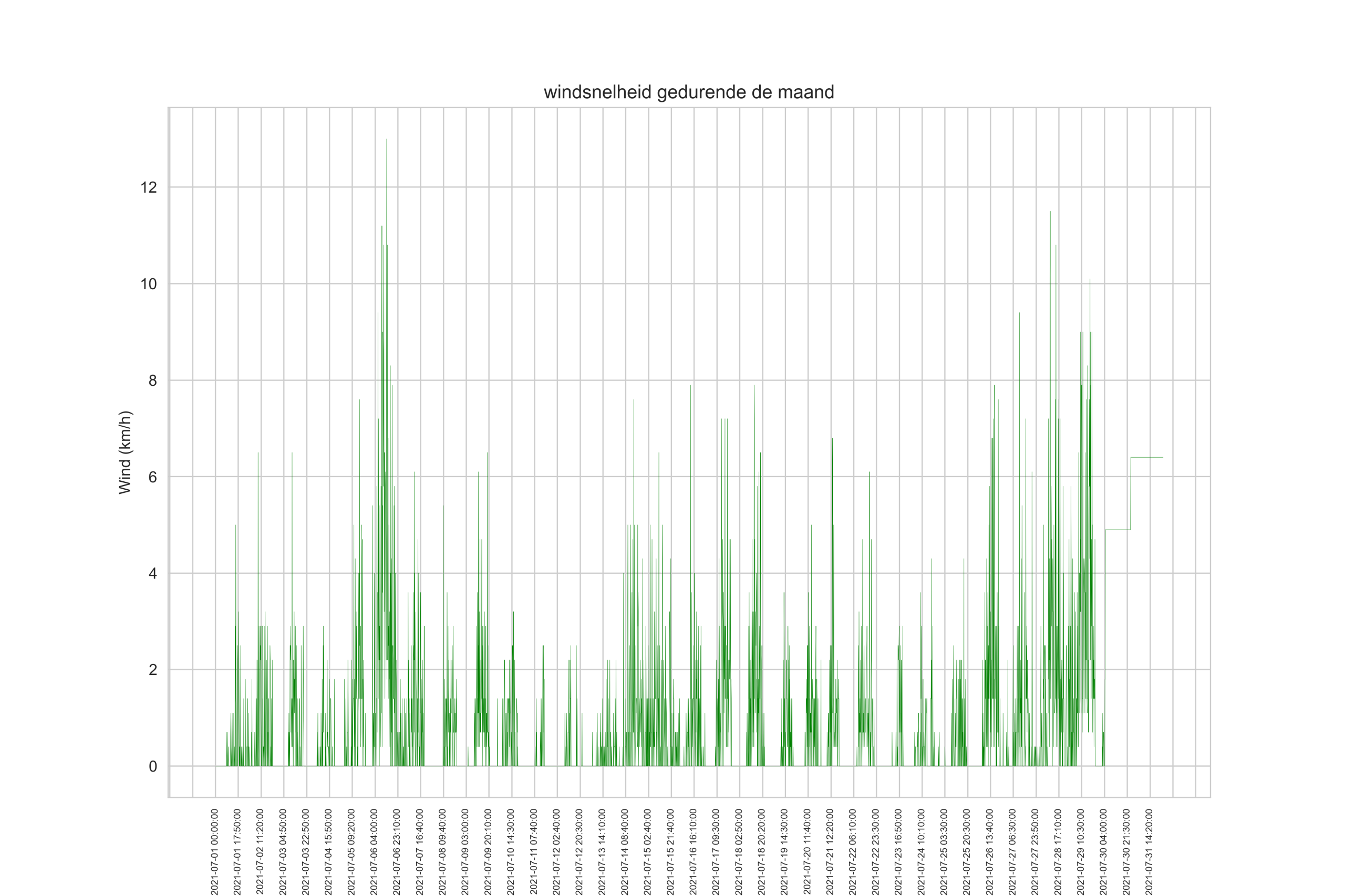 grafiek windsnelheid juli 2021