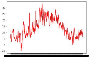 graph temperature P41_Ermelo weather
