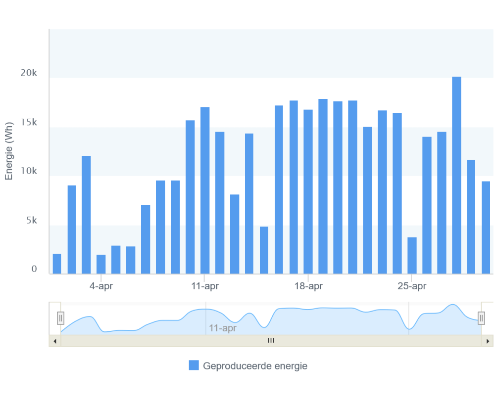 Solar energy produced at weather station P41_Ermelo