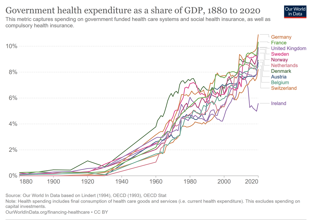 public health expenditure share gdp owid