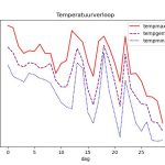 figuur 1 temperatuur
