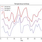 figuur 1 temperatuur