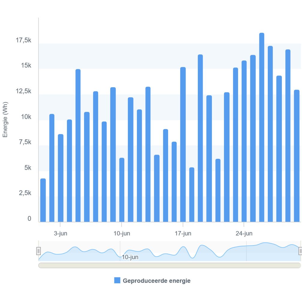 Opgewekte zonne-energie juni 2024 P41_Ermelo
