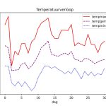 figuur 1 temperatuur