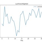 figuur 6 luchtvochtigheid