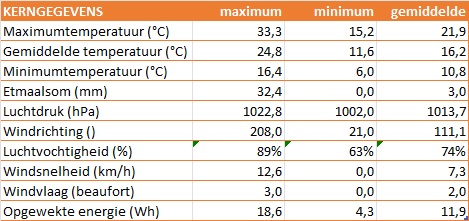 kerngegevens weerstation p41 ermelo juni 2024