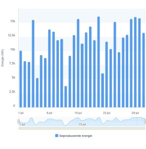 Opgewekte zonne-energie juli 2024 P41_Ermelo