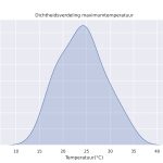 figuur 2 heersende temperaturen