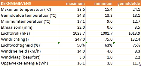 kerngegevens weerstation p41 ermelo juli 2024