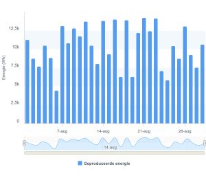 Opgewekte zonne-energie augustus 2024 P41_Ermelo