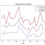 figuur 1 temperatuur