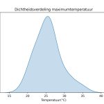 figuur 2 heersende temperaturen