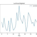 figuur 6 luchtvochtigheid