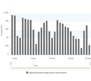 Opgewekte zonne-energie september 2024 P41_Ermelo