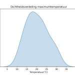 figuur 2 heersende temperaturen