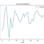 figuur 6 luchtvochtigheid