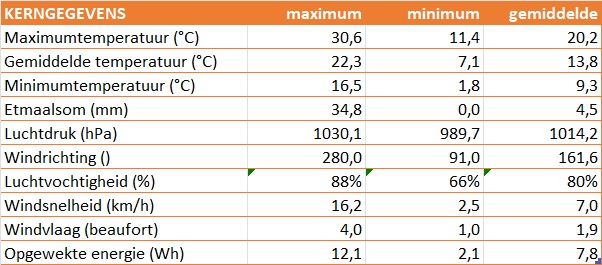 kerngegevens weerstation p41 ermelo september 2024