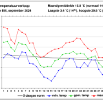 Temperatuurverloop KNMI De Bilt