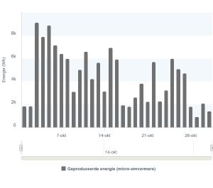 Opgewekte zonne-energie oktober 2024 P41_Ermelo