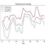 figuur 1 temperatuur