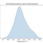 figuur 2 heersende temperaturen