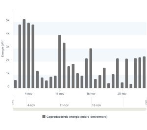 Opgewekte zonne-energie november 2024 P41_Ermelo