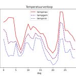 figuur 1 temperatuur