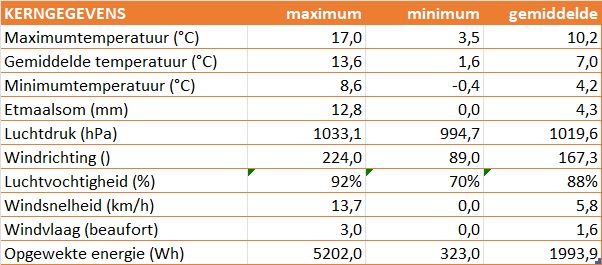 kerngegevens weerstation p41 ermelo november 2024