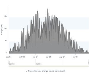 Opgewekte zonne-energie 2024 (Wh)