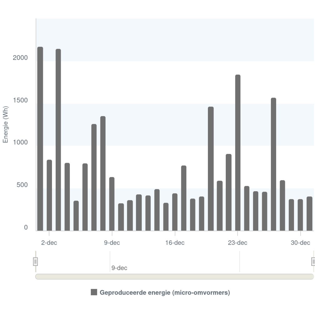 Opgewekte zonne-energie december 2024 P41_Ermelo