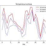 figuur 1 temperatuur