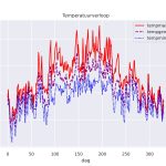 figuur 1 temperatuur