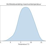 figuur 2 heersende temperaturen