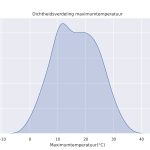 figuur 2 heersende temperaturen