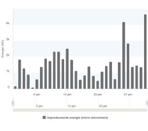 Opgewekte zonne-energie januari 2025 P41_Ermelo