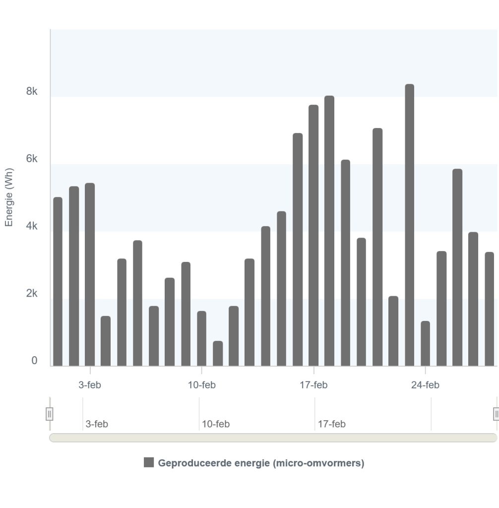 Opgewekte zonne-energie februari 2025 P41_Ermelo