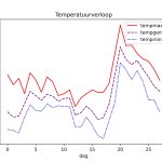 figuur 1 temperatuur