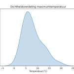 figuur 2 heersende temperaturen