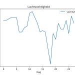 figuur 6 luchtvochtigheid