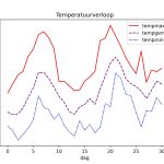 figuur 1 temperatuur