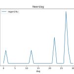 figuur 3 neerslag