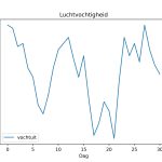 figuur 6 luchtvochtigheid