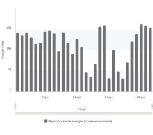 Opgewekte zonne-energie april 2025 P41_Ermelo
