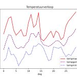 figuur 1 temperatuur